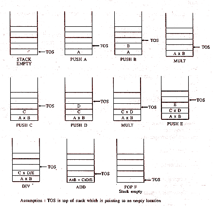 Stack Architecture-1